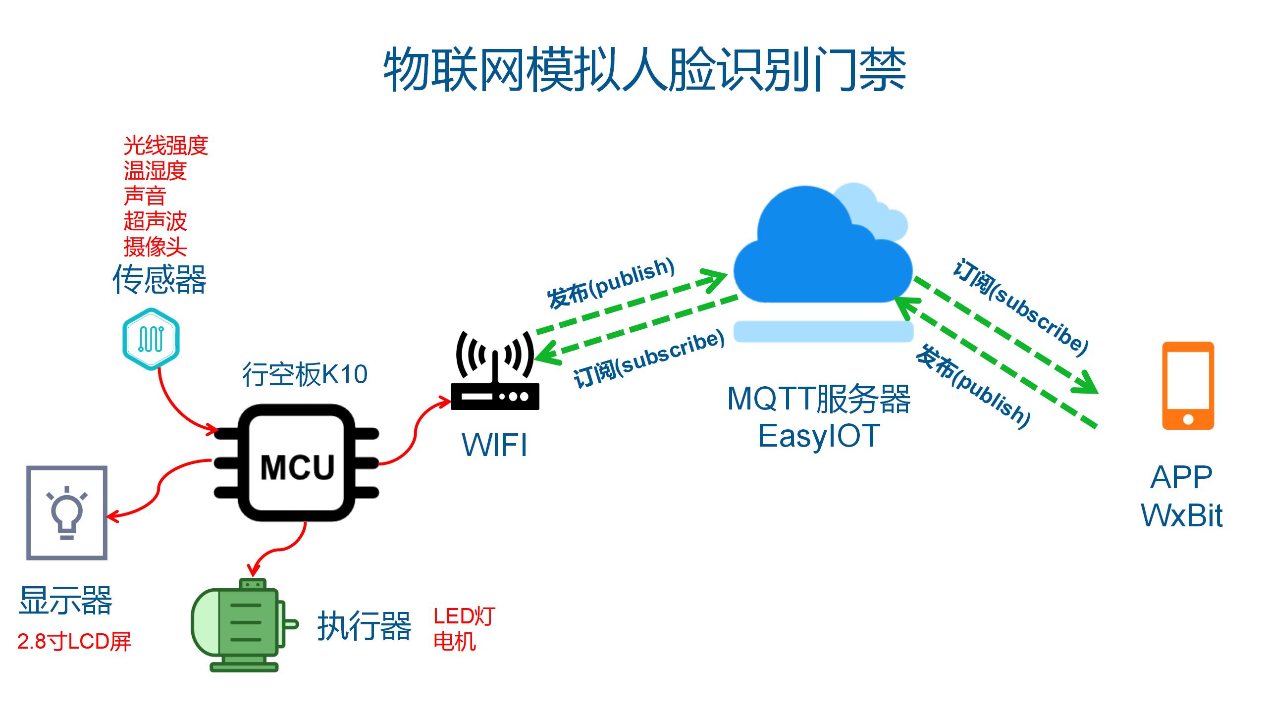 行空板K10+APP Inventor制作的物联网模拟人脸识别门禁图2