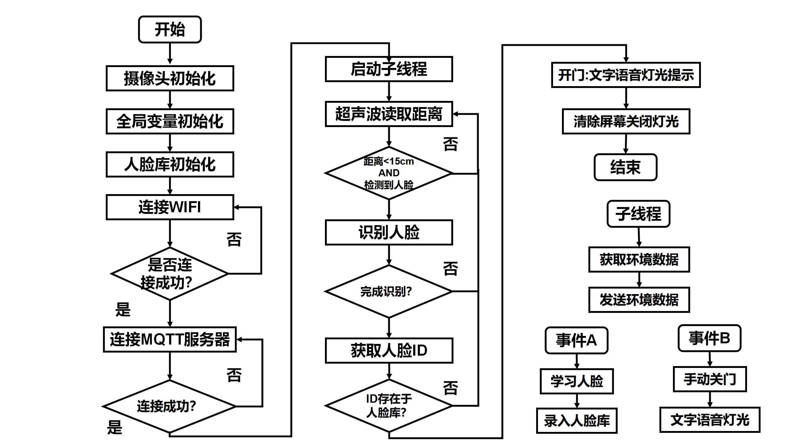 行空板K10+APP Inventor制作的物联网模拟人脸识别门禁图1