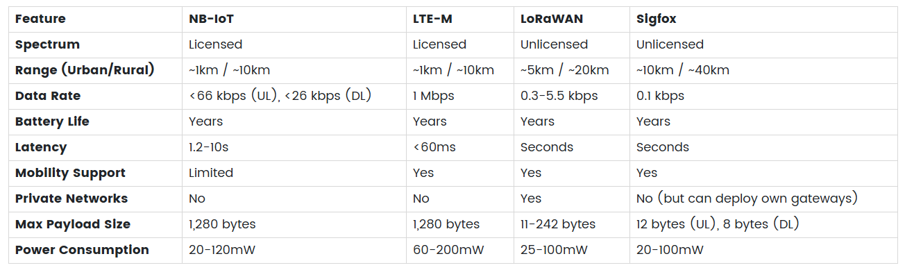 2025 年的 LPWAN：LTE-M、NB-IoT、LoRaWAN 和 Sigfox图5