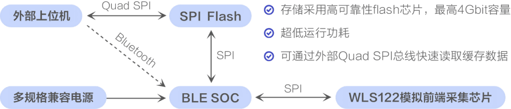 单导联心电贴方案-内嵌国产化心电芯片图1
