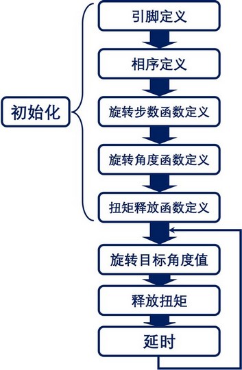 Beetle 树莓派RP2350 - 步进电机驱动图3