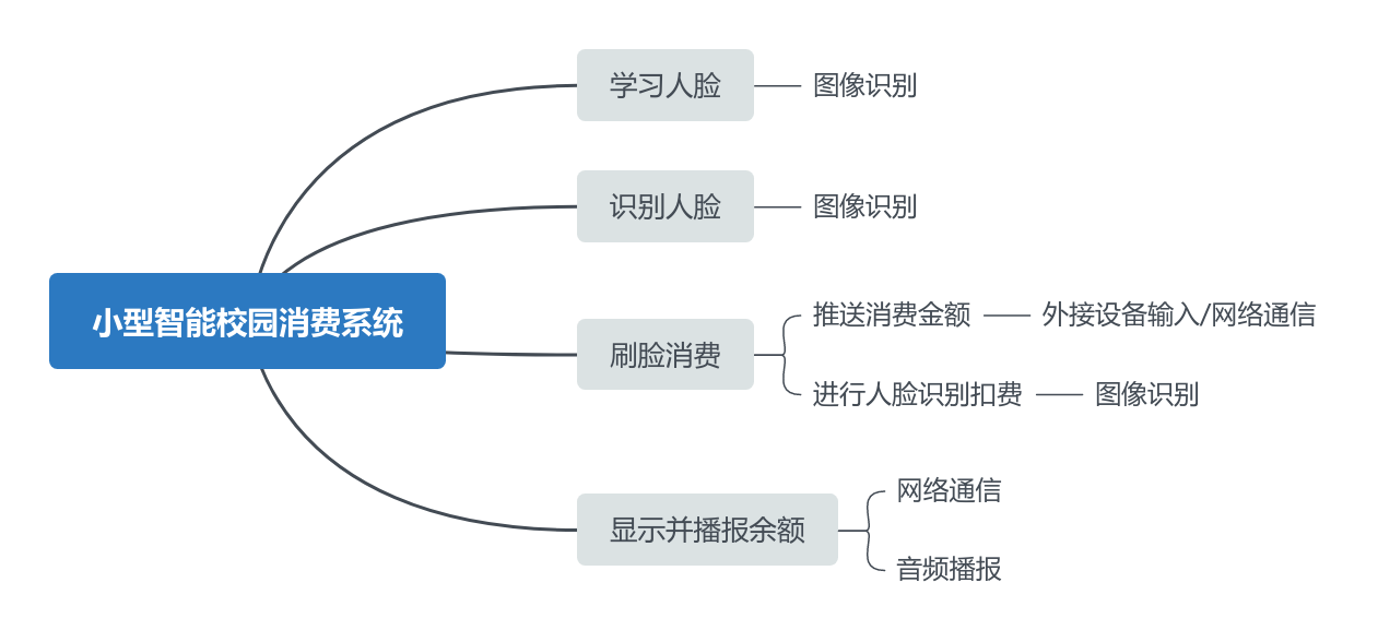 图像识别技术在智能校园消费系统中的应用图3