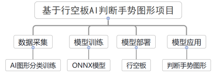 机器学习与推理应用 ——基于行空板AI判断手势图形项目图3