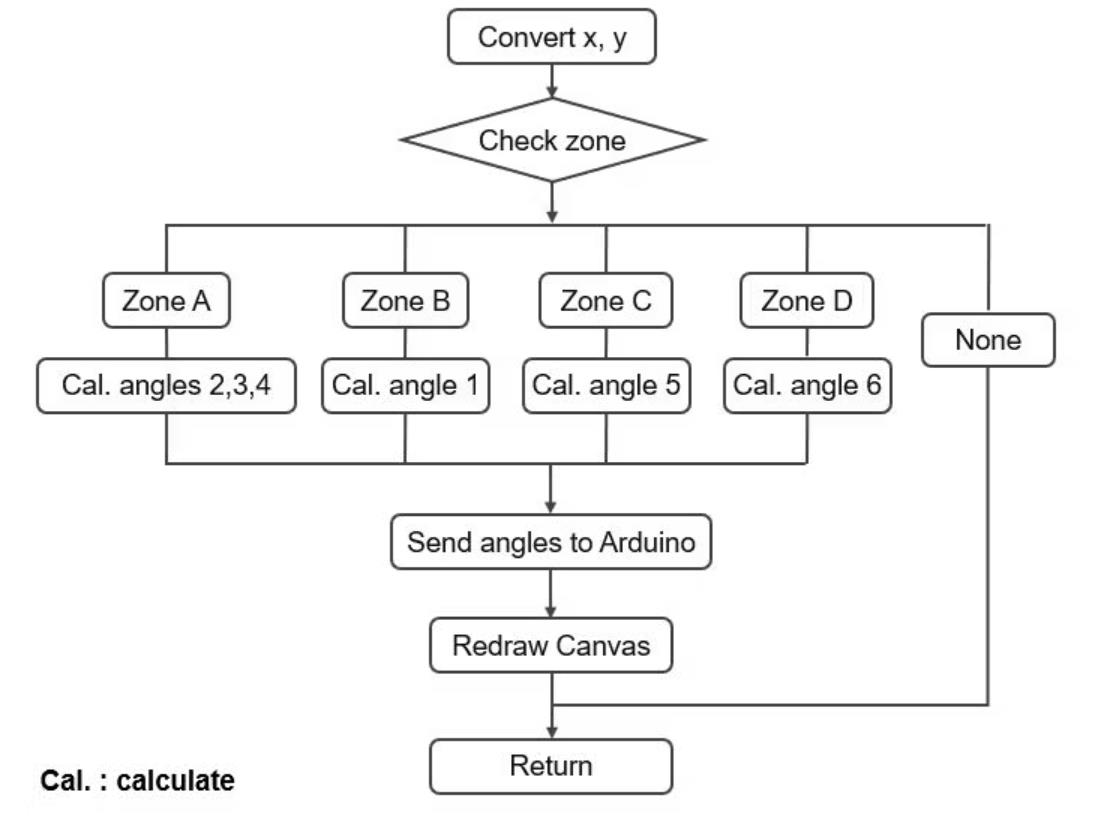 【Arduino 动手做】Arduino - 通过 Web 控制 Arm 机器人图6