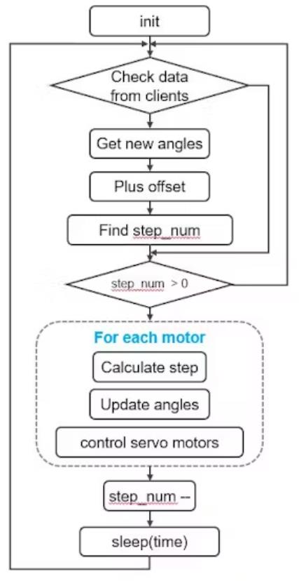 【Arduino 动手做】Arduino - 通过 Web 控制 Arm 机器人图8