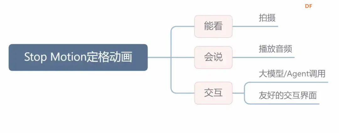当创客奶爸遇见AI Agent：用行空板+Coze打造定格动画生...封面3