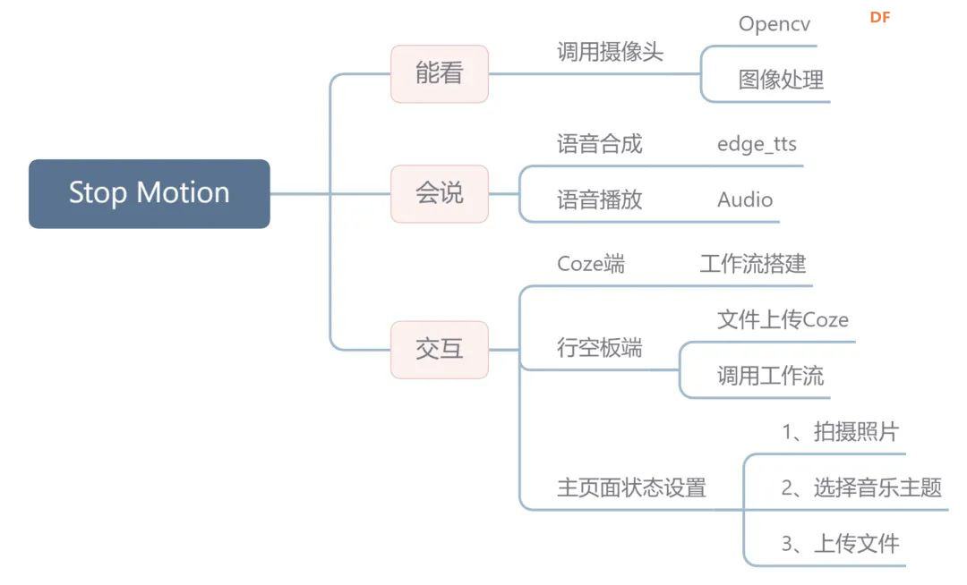 当创客奶爸遇见AI Agent:用行空板+Coze打造定格动画生...图14