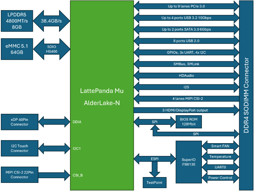 【LattePanda Mu 开发套件】介绍、系统更新、LabVIEW安装图1