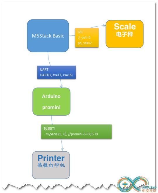 【Arduino 动手做】M5Stack 智能超市图4