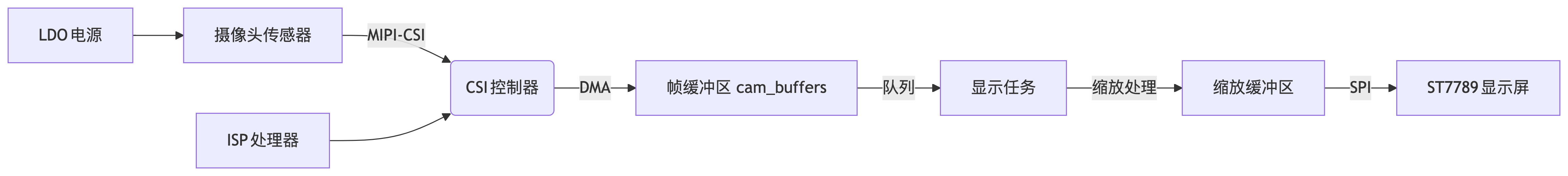 FireBeetle 2 ESP32 P4 使用树莓派兼容CSI接口摄像头(ESP-IDF)图11