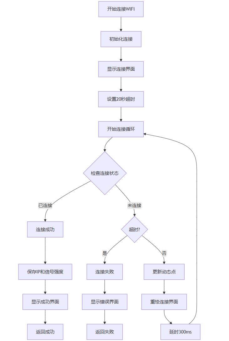 [FireBeetle 2 ESP32-C5]ESP32-C5 WiFi网络状态监测器图4