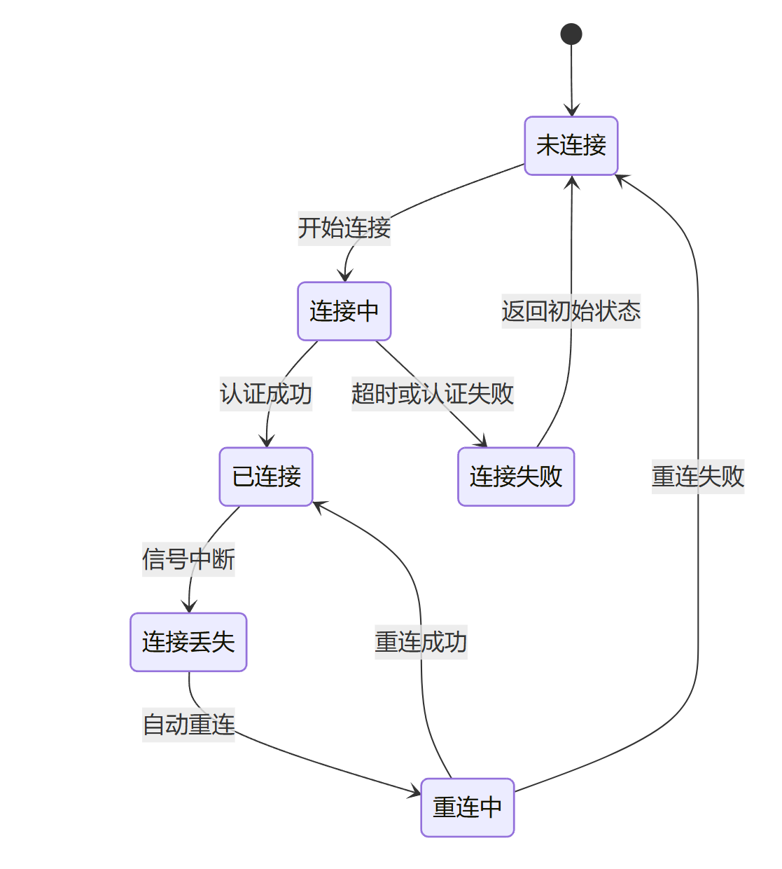 [FireBeetle 2 ESP32-C5]ESP32-C5 WiFi网络状态监测器图6