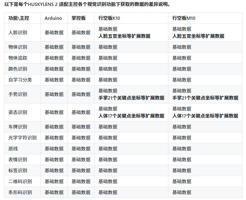 【花雕动手做】AI 视觉传感器二哈识图2之适配 Arduino UNO图3