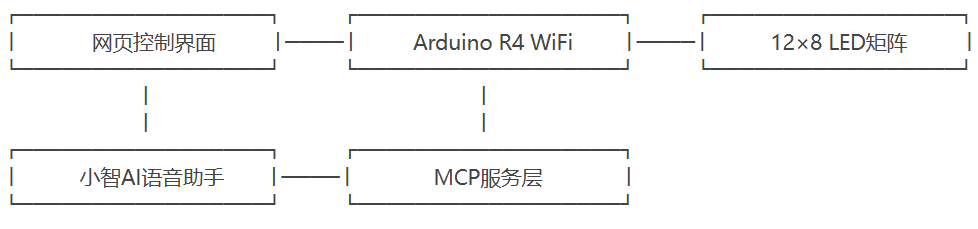 Arduino R4 WiFi与Uno Q对比及智能控制LED矩阵项目图2