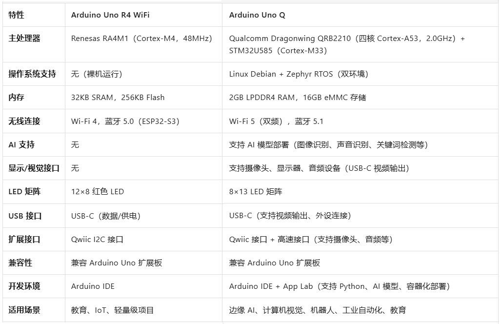 Arduino R4 WiFi与Uno Q对比及智能控制LED矩阵项目图3