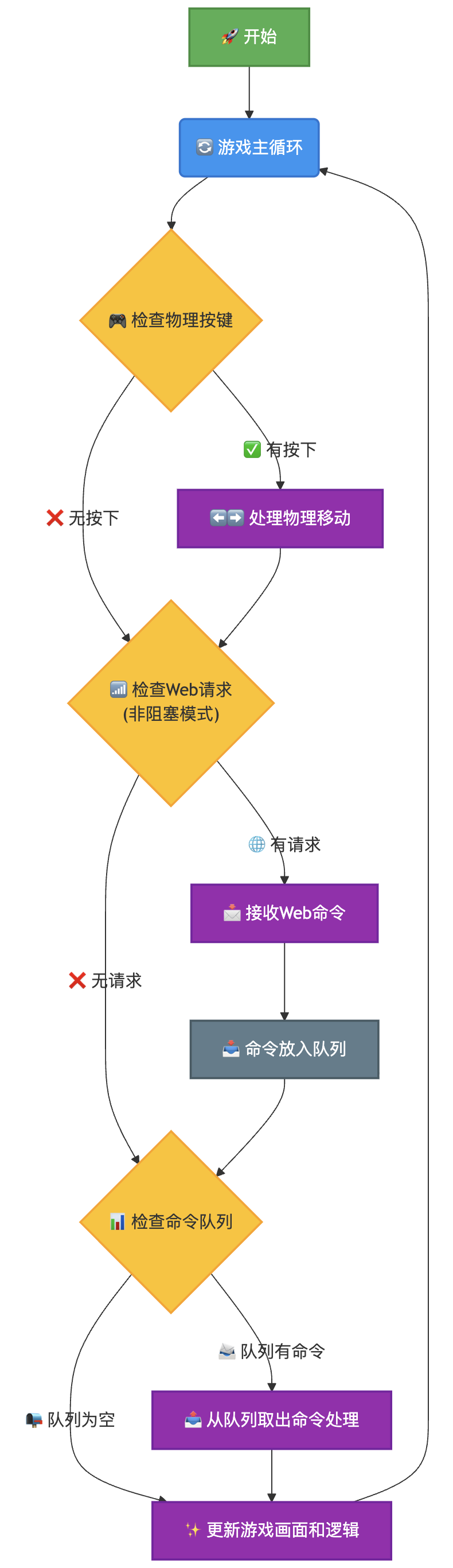 FireBeetle2-ESP32-C5将方块躲避游戏搬上手机封面