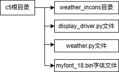 Firebeetle 2 ESP32 C5体验之：显示网络天气封面3