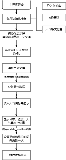 Firebeetle 2 ESP32 C5体验之：显示网络天气封面2