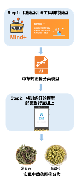Mind+模型训练工具·图像分类任务：中草药智能识别器图2