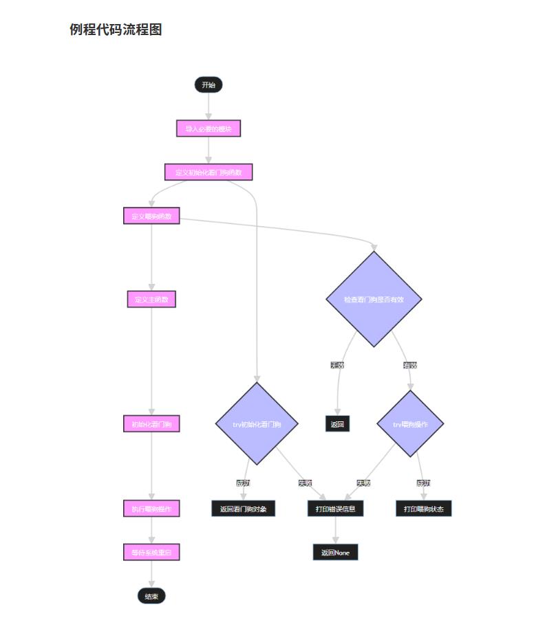 【花雕动手做】CanMV K230 AI视觉识别模块之使用WDT看门狗图1