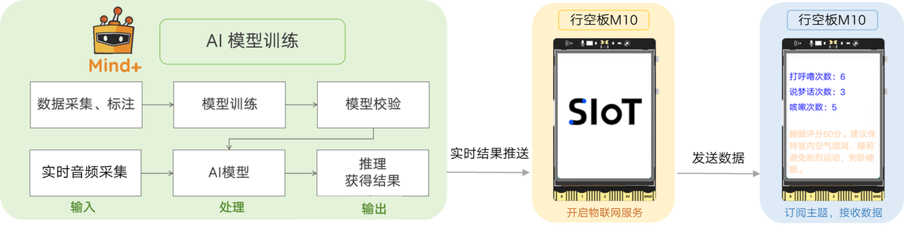 Mind+模型训练工具·语音分类任务:睡眠监测助手图1