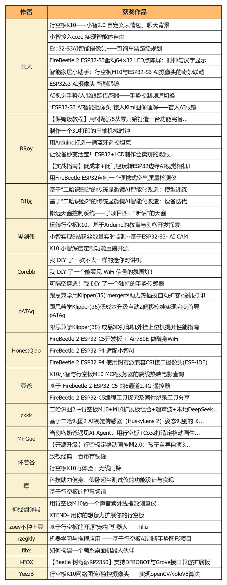 DF创客社区2025年度编辑选择奖封面1