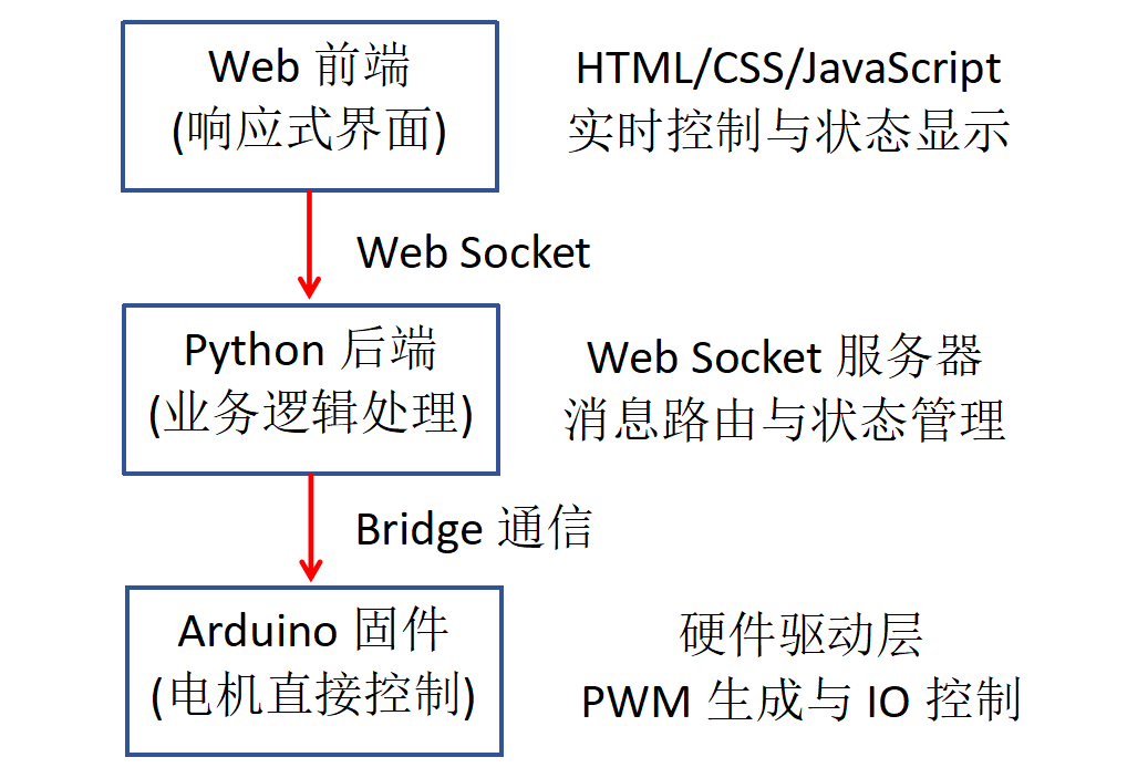 Arduino Uno Q的网页遥控小车：一体化开发与创新控制方案图1