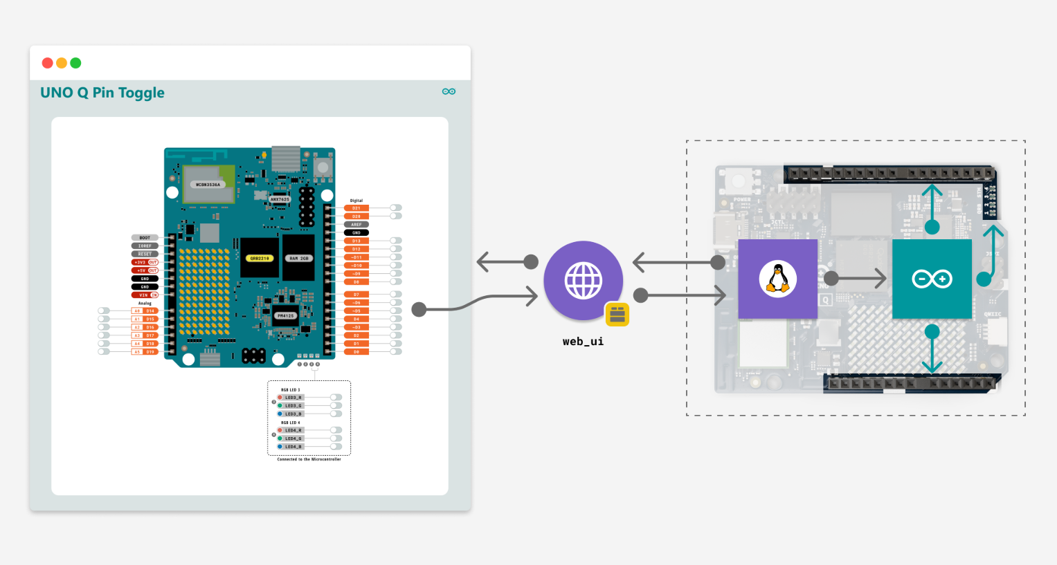 Arduino Uno Q的网页遥控小车：一体化开发与创新控制方案图3