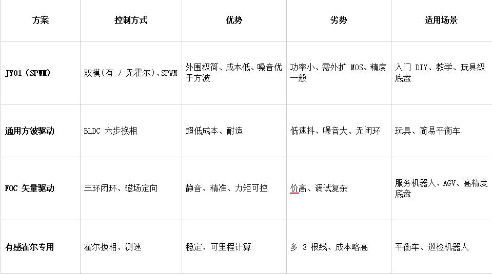 【花雕动手做】6.5寸轮毂电机方案:36V500W无霍尔驱动板图2