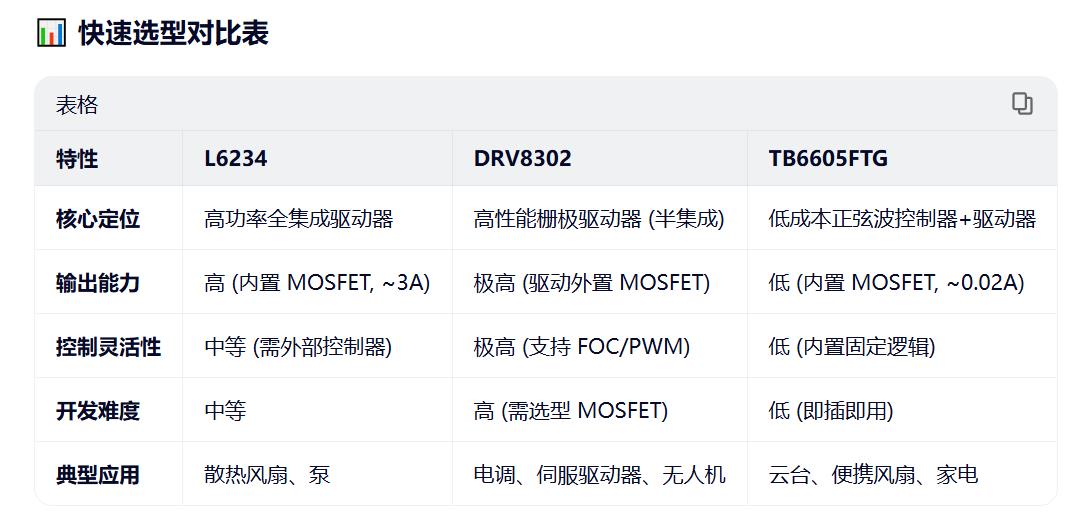 【花雕学编程】无刷 BLDC 之驱动器模块L6234、DRV8302和TB6605图2