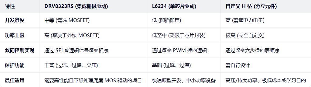 【花雕】BLDC 实现双向旋转的 DRV8323RS、L6234 和自定义H桥图1