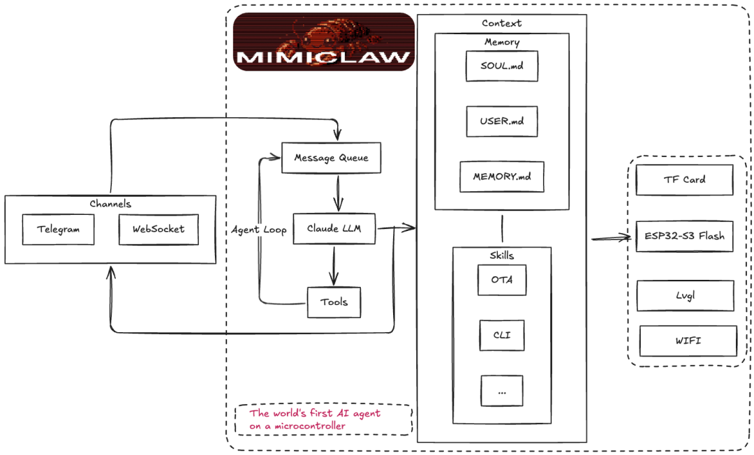【花雕】突破嵌入式 AI 门槛：MimiClaw赋能裸机AI智能体图2