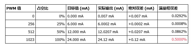 GP8630N：1路I2C&amp;PWM转±10V/0-5V/0-10V/4-20mA（16bit）DAC模块精度...封面3