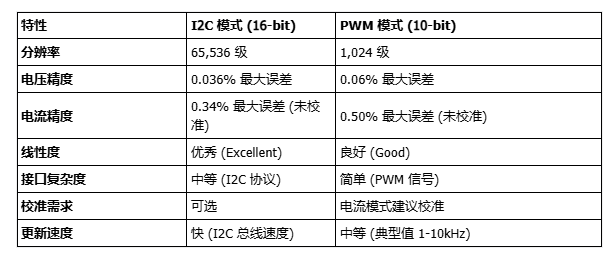 GP8630N：1路I2C&amp;PWM转±10V/0-5V/0-10V/4-20mA（16bit）DAC模块精度...封面2