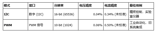 GP8630N：1路I2C&amp;PWM转±10V/0-5V/0-10V/4-20mA（16bit）DAC模块精度...封面1