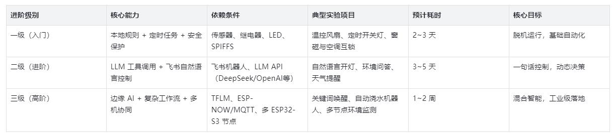 【花雕】MimiClaw 部署后，嵌入式 AI 智能体三级进阶指南图1