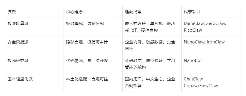 【花雕】OpenClaw 热潮下的轻量化 AI 智能体的替代方案图3