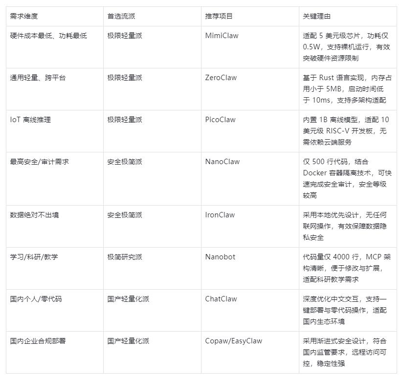 【花雕】OpenClaw 热潮下的轻量化 AI 智能体的替代方案图2