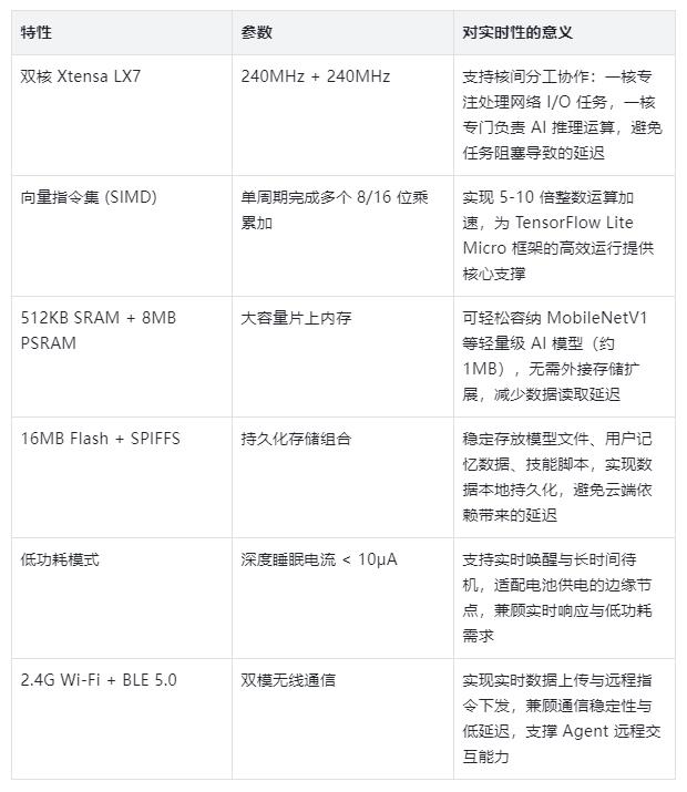 【花雕】30元开发板毫秒级响应：实时 AI 不再是高端硬件图3