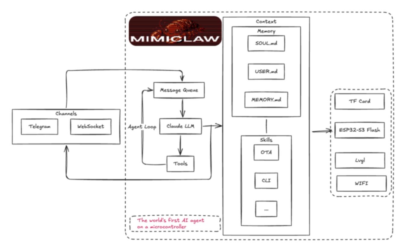 MimiClaw嵌入式AI Agent：三款ESP32-S3板（标准/果云/行空）...图2