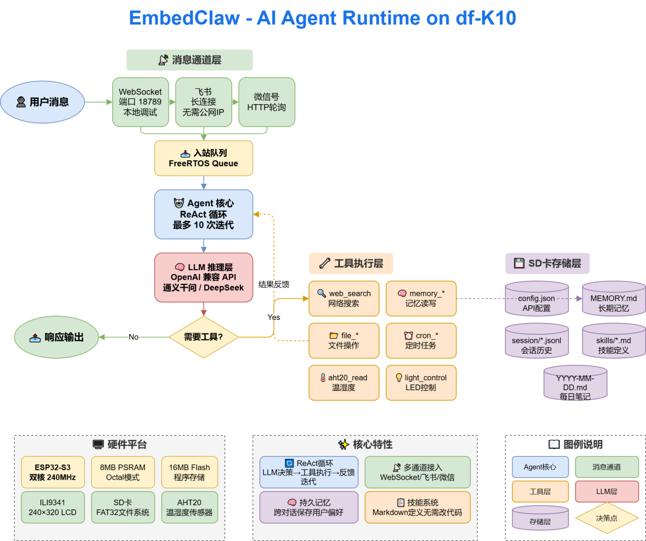 首发｜EmbedClawK10运行在行空板K10上的小龙虾图1