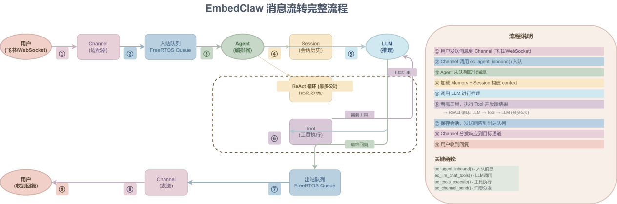 首发｜EmbedClawK10运行在行空板K10上的小龙虾图2