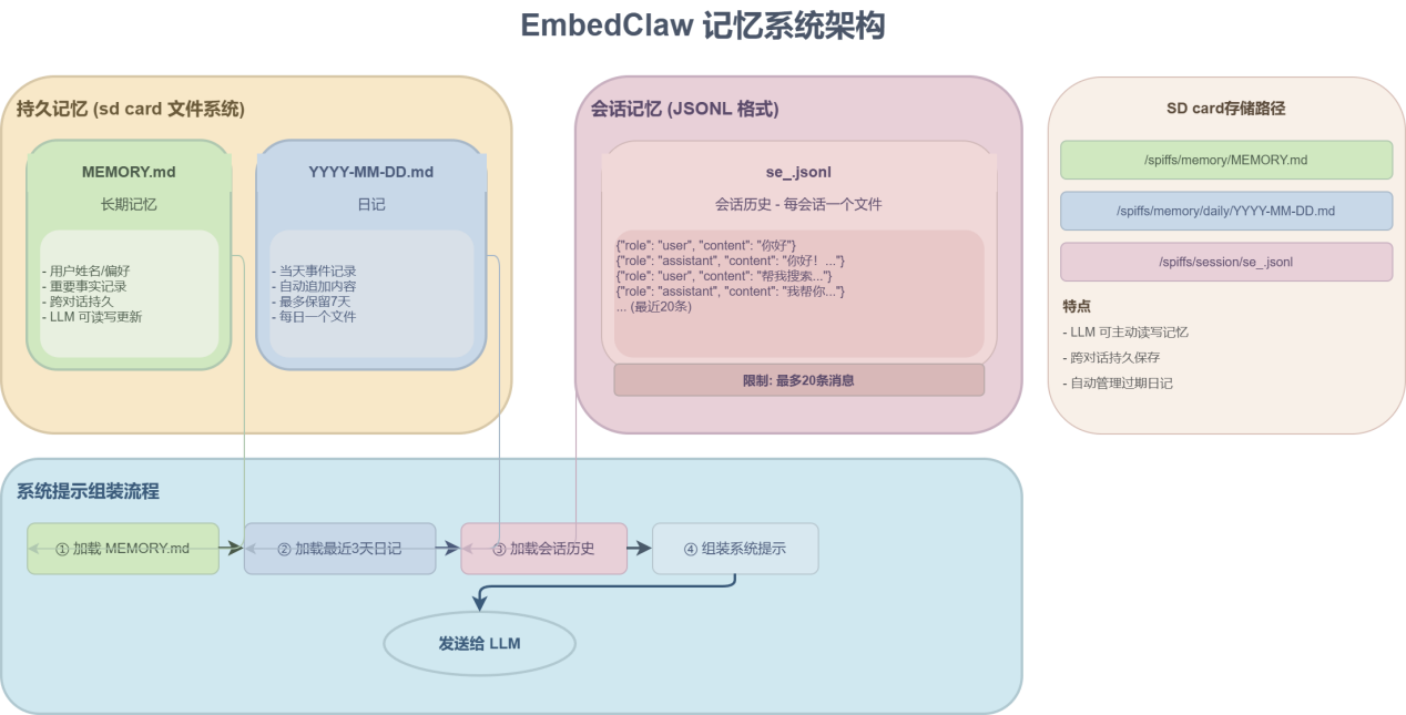 首发｜EmbedClawK10运行在行空板K10上的小龙虾图5