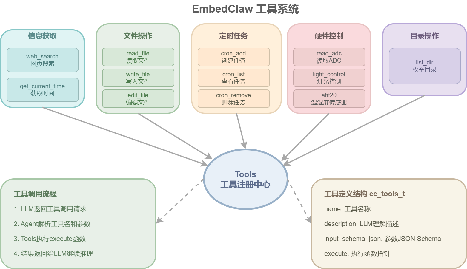 首发｜EmbedClawK10运行在行空板K10上的小龙虾图4
