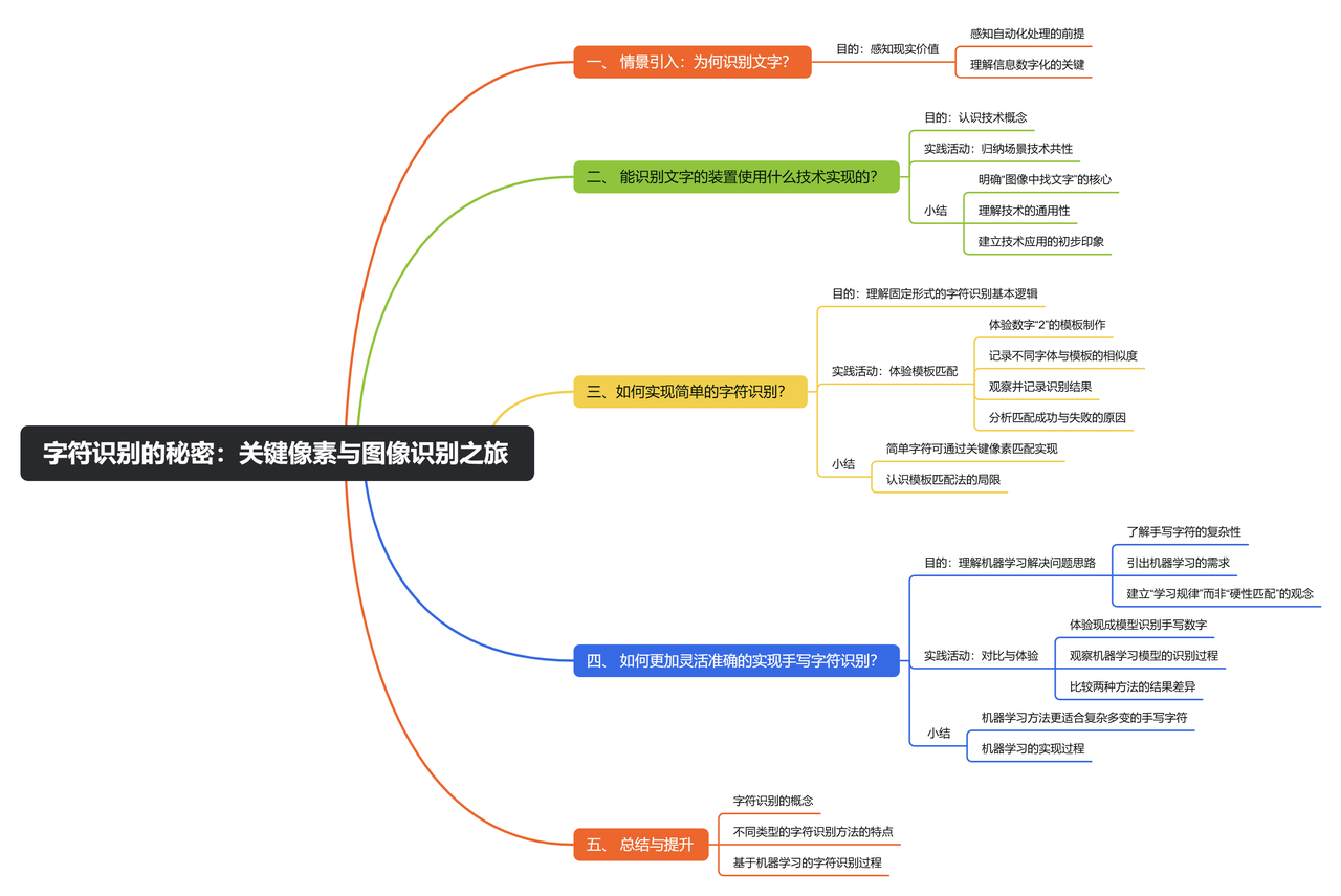 初中人工智能教学案例分享系列之 字符识别的的秘密...图2