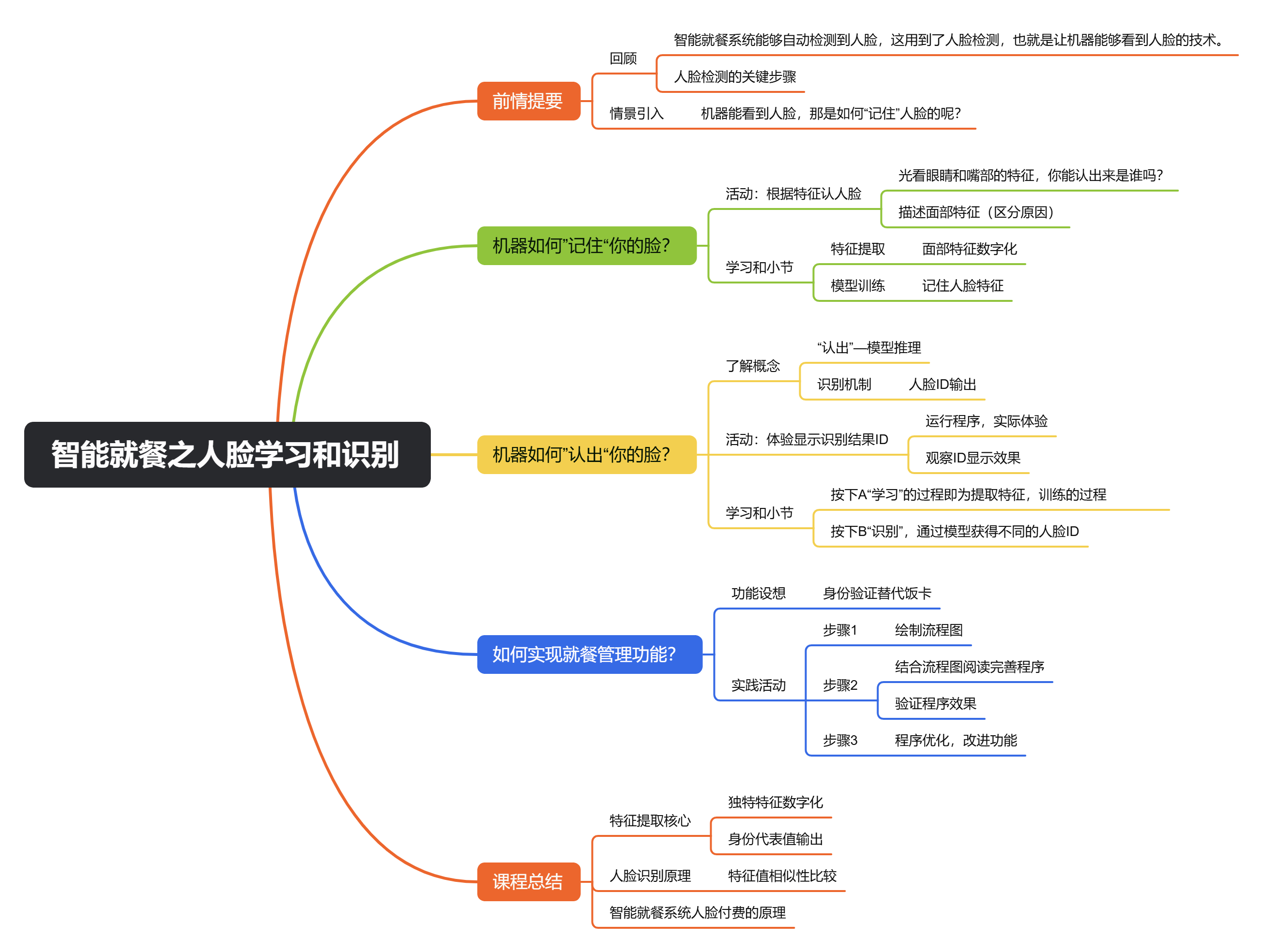 小学人工智能教学案例之 智能就餐之人脸学习和识别图2