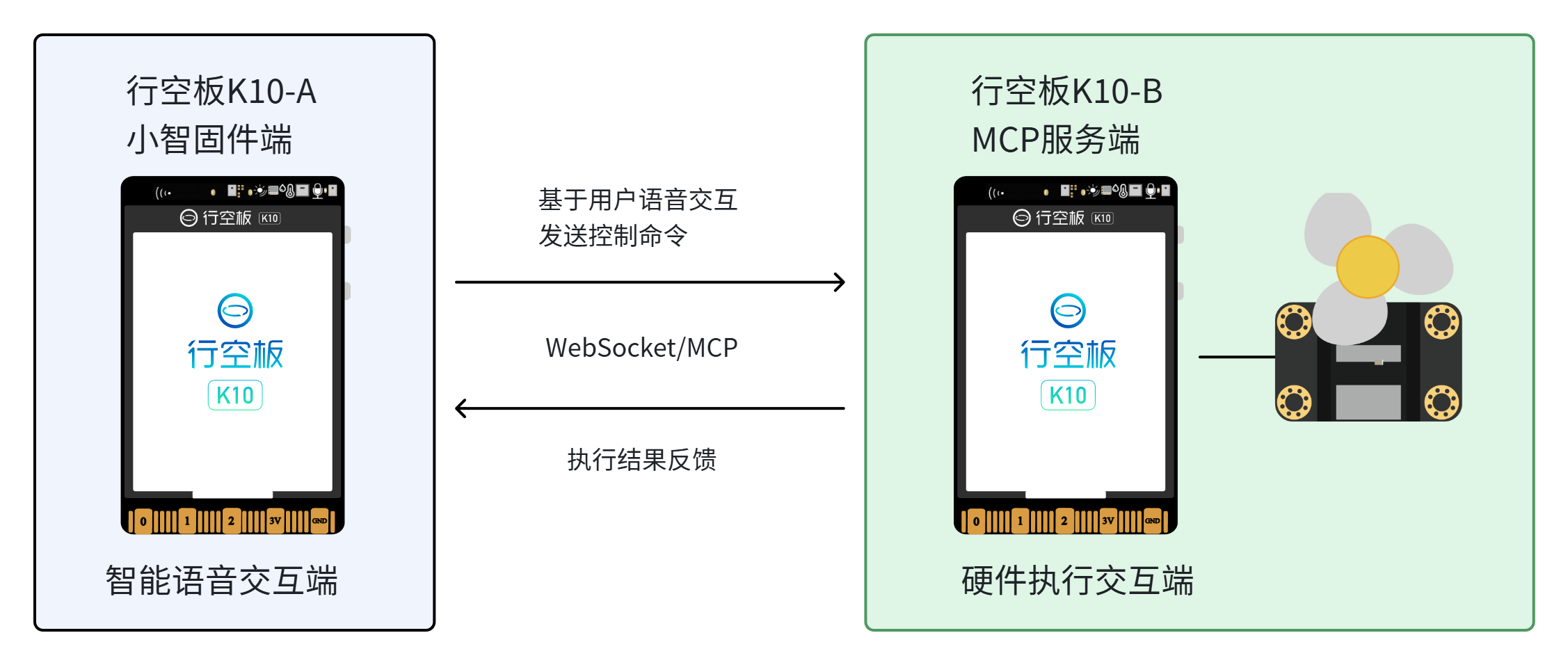 【行空板K10+小智MCP】融合环境感知与多设备控制的AI管家图1