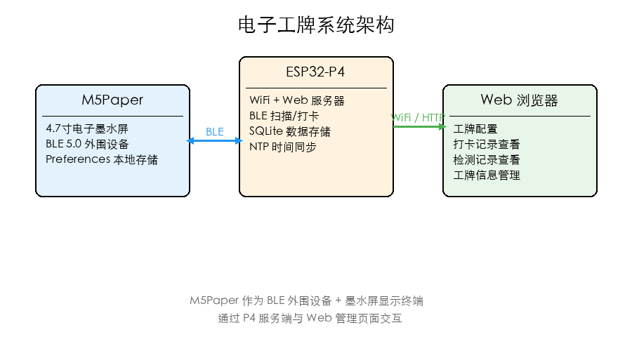 DFRobot FireBeetle 2 ESP32-P4 电子工牌服务端实现图1
