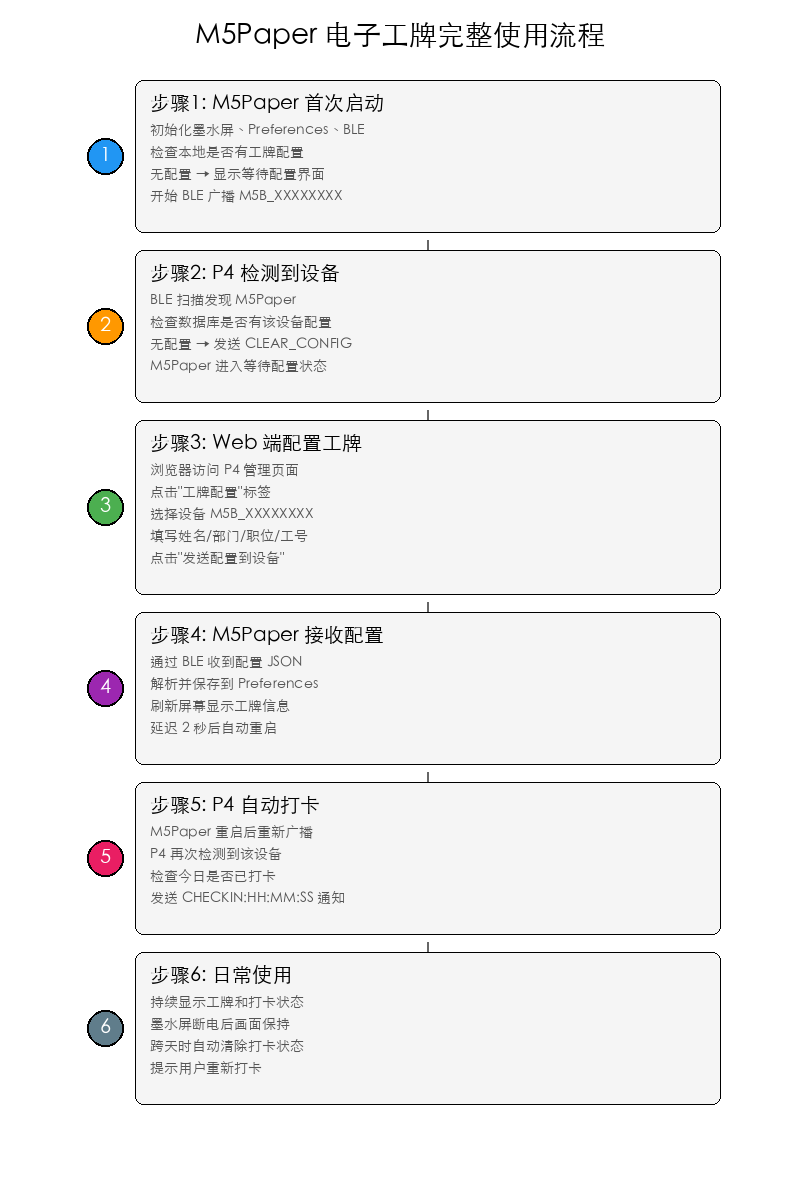 DFRobot FireBeetle 2 ESP32-P4 电子工牌服务端实现图1