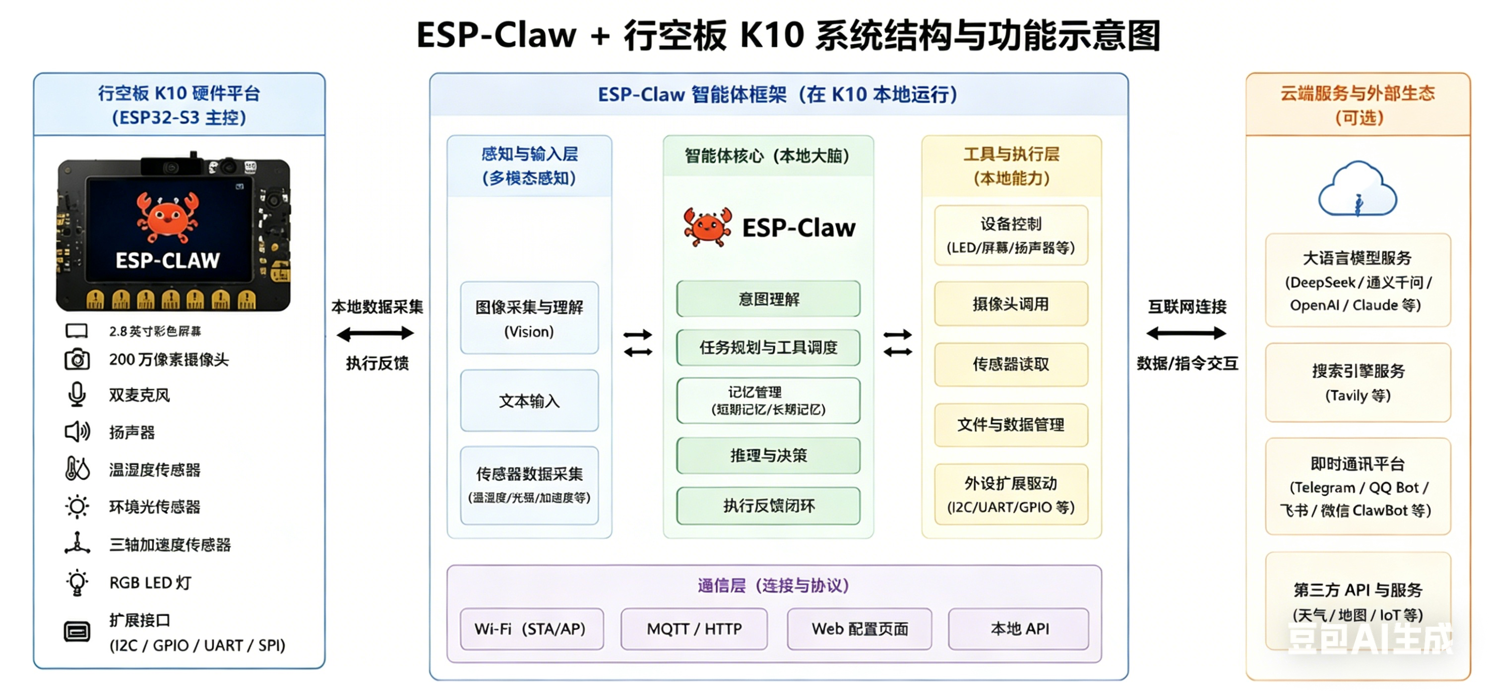 [行空板 K10 + ESP-Claw]：打造主动响应的多模态本地AI.....图15